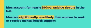Statistical data highlighting mental health support disparities and concerning trends for men in the United States